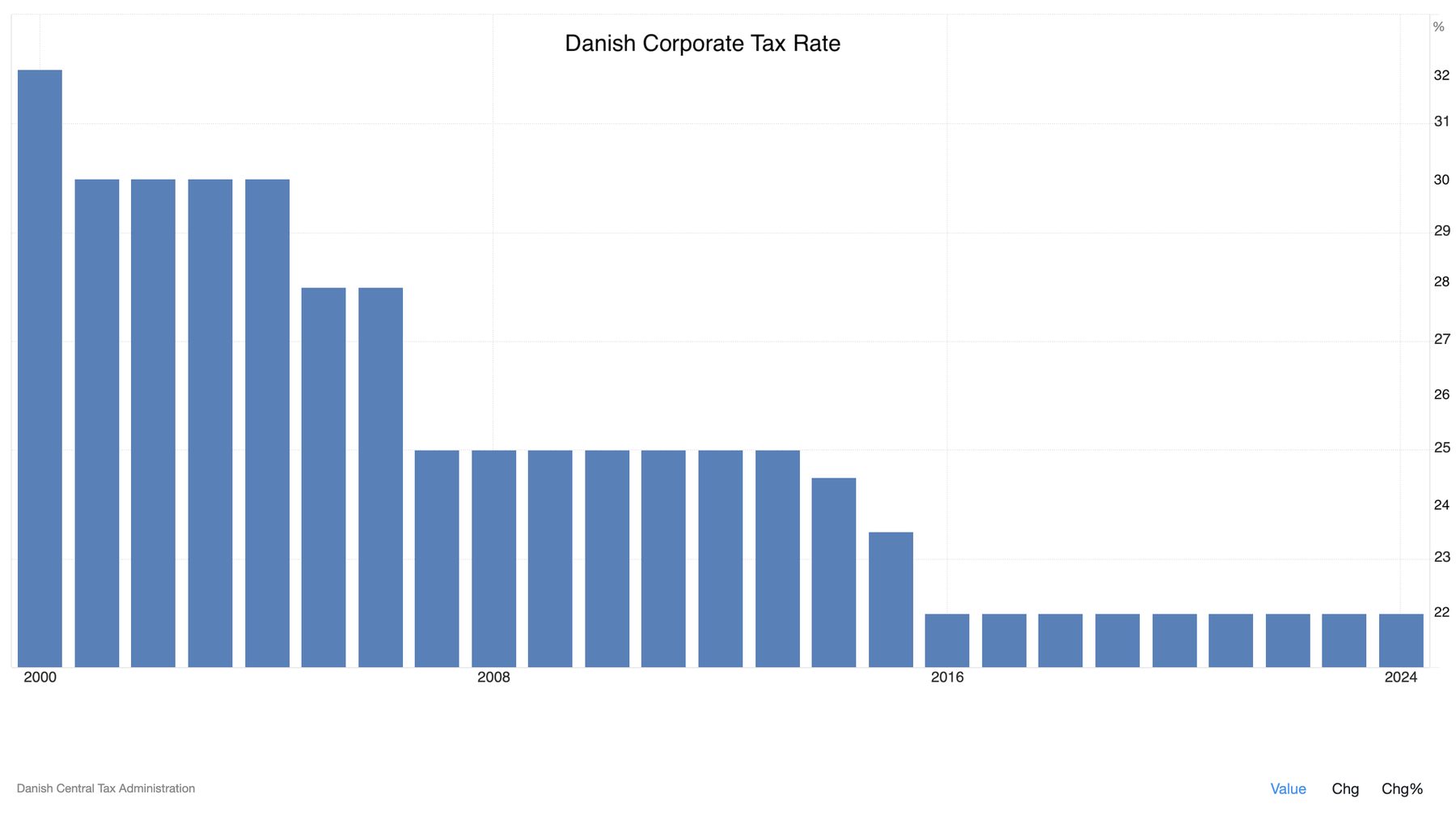 Una infografía o gráfico circular del sistema tributario danés, mostrando los porcentajes de impuesto corporativo, impuesto al valor agregado e impuesto sobre la renta individual.".